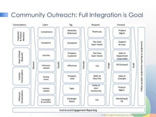 Community Outreach: Full Integration is Goal




                              © 2010 Gage Marketing Group. All Rights Reserved.
 