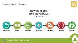 GAGGLEPOD PROCESS
LAUNCH
Podcast Launch Process
HOW DO PEOPLE
FIND MY PODCAST?
PRODUCE HOST PUBLISH REGISTER INVEST GROWLA...