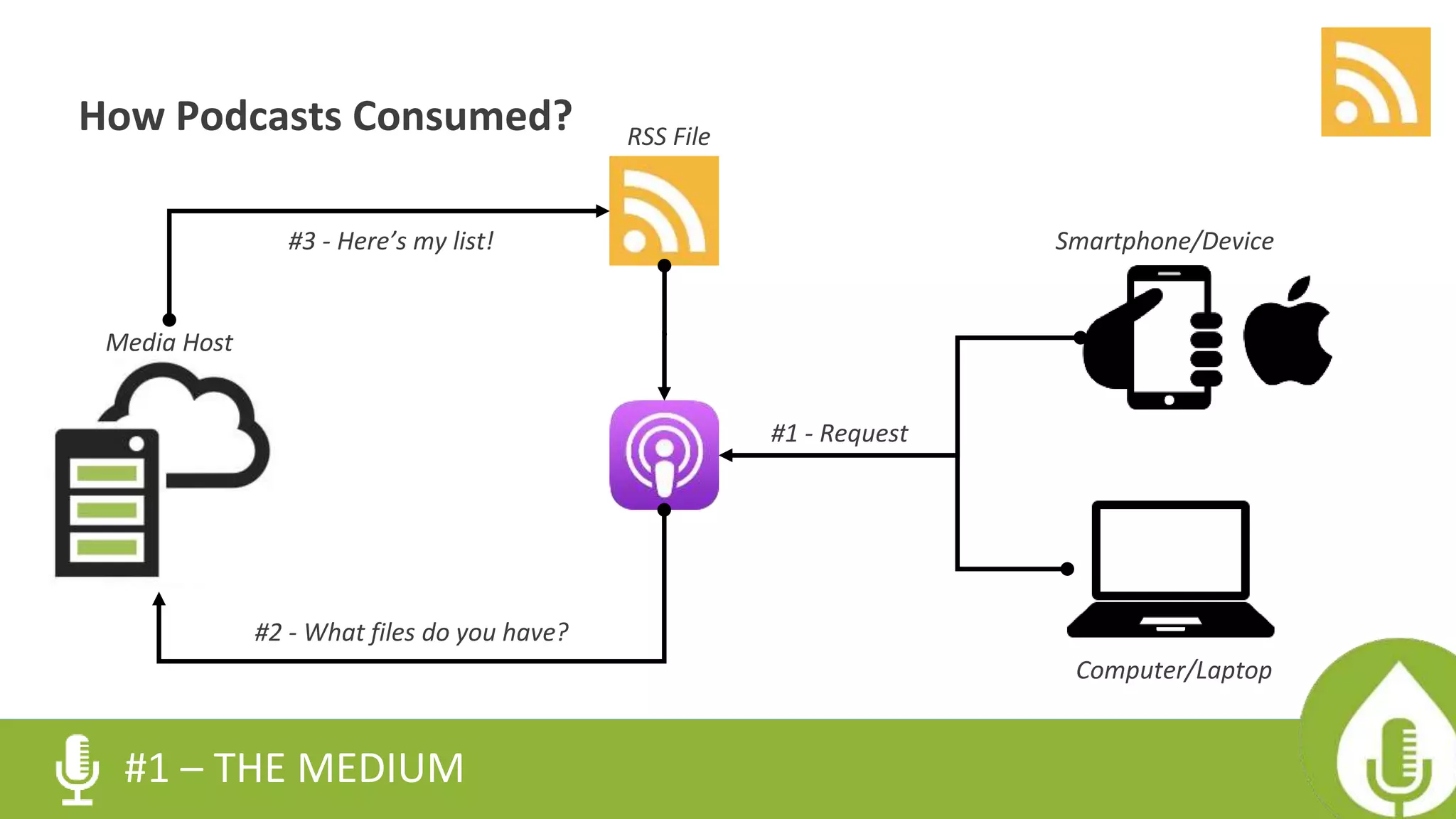 How Podcasts Consumed?
#1 – THE MEDIUM
Computer/Laptop
Media Host
Smartphone/Device
RSS File
#1 - Request
#2 - What files do you have?
#3 - Here’s my list!
 