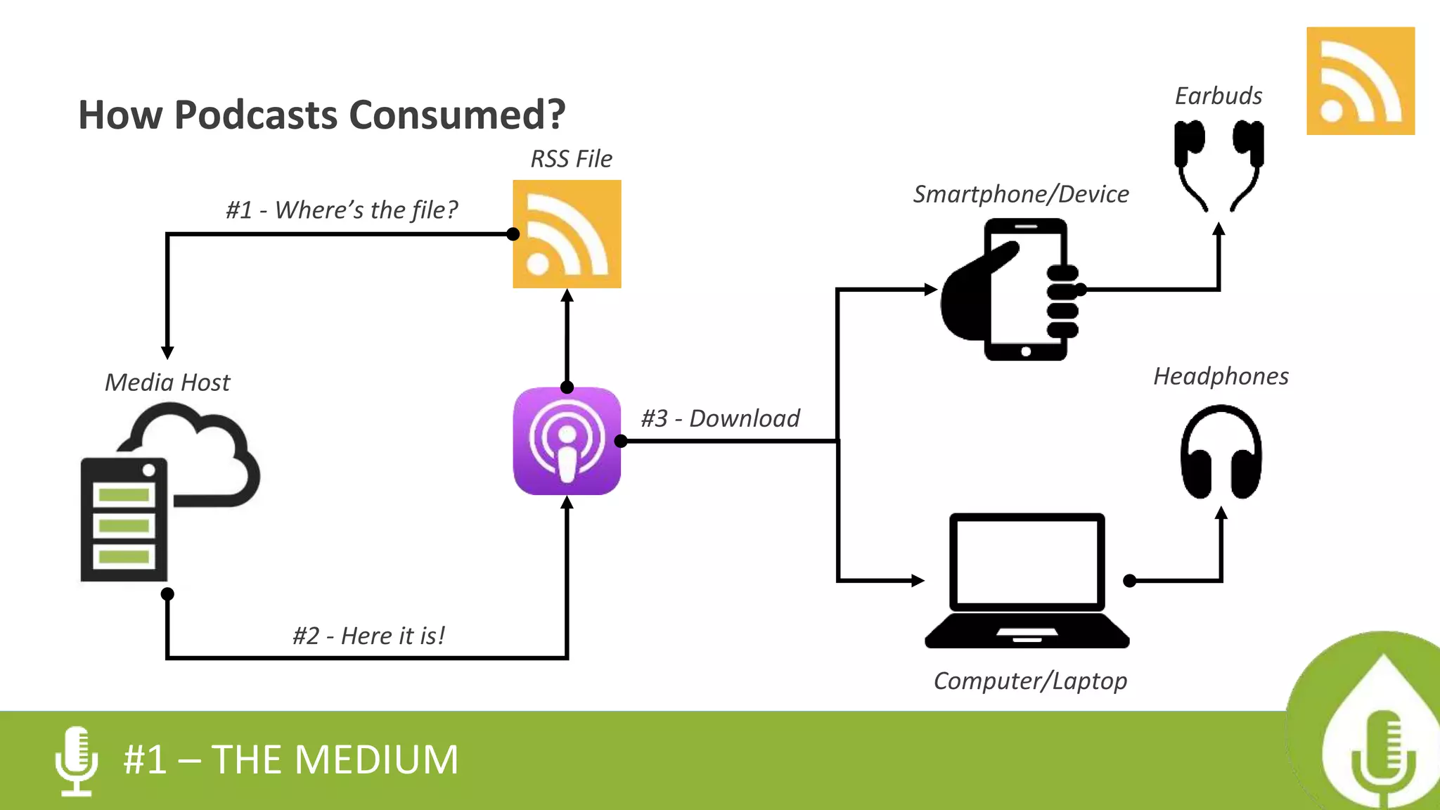 How Podcasts Consumed?
#1 – THE MEDIUM
Computer/Laptop
Smartphone/Device
Headphones
Earbuds
#3 - Download
Media Host
RSS File
#2 - Here it is!
#1 - Where’s the file?
 