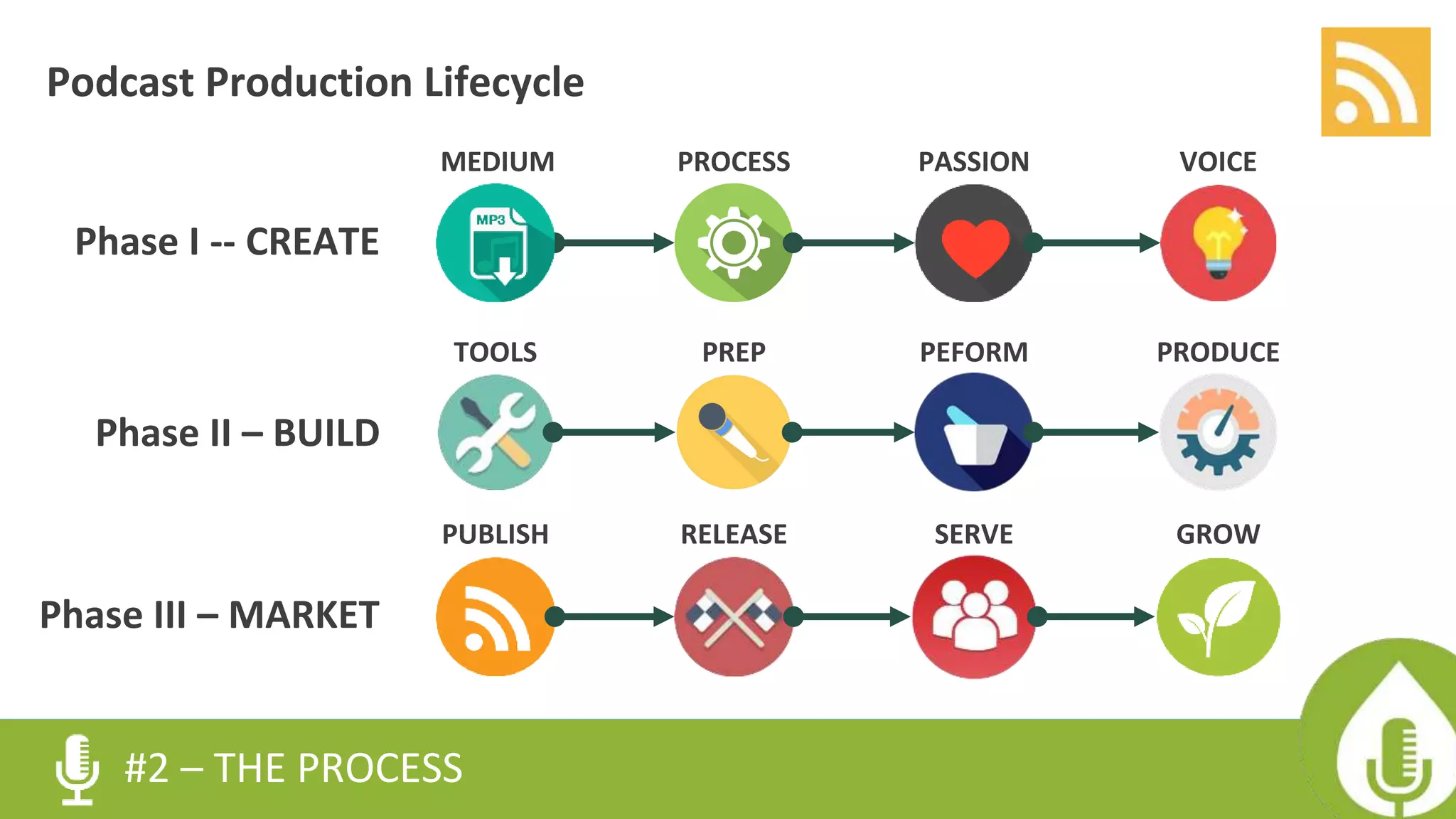 #2 – THE PROCESS
MEDIUM PROCESS VOICE
Podcast Production Lifecycle
PASSION
PREP PEFORM PRODUCE
RELEASE SERVE GROW
Phase I -- CREATE
Phase II – BUILD
Phase III – MARKET
PUBLISH
TOOLS
 