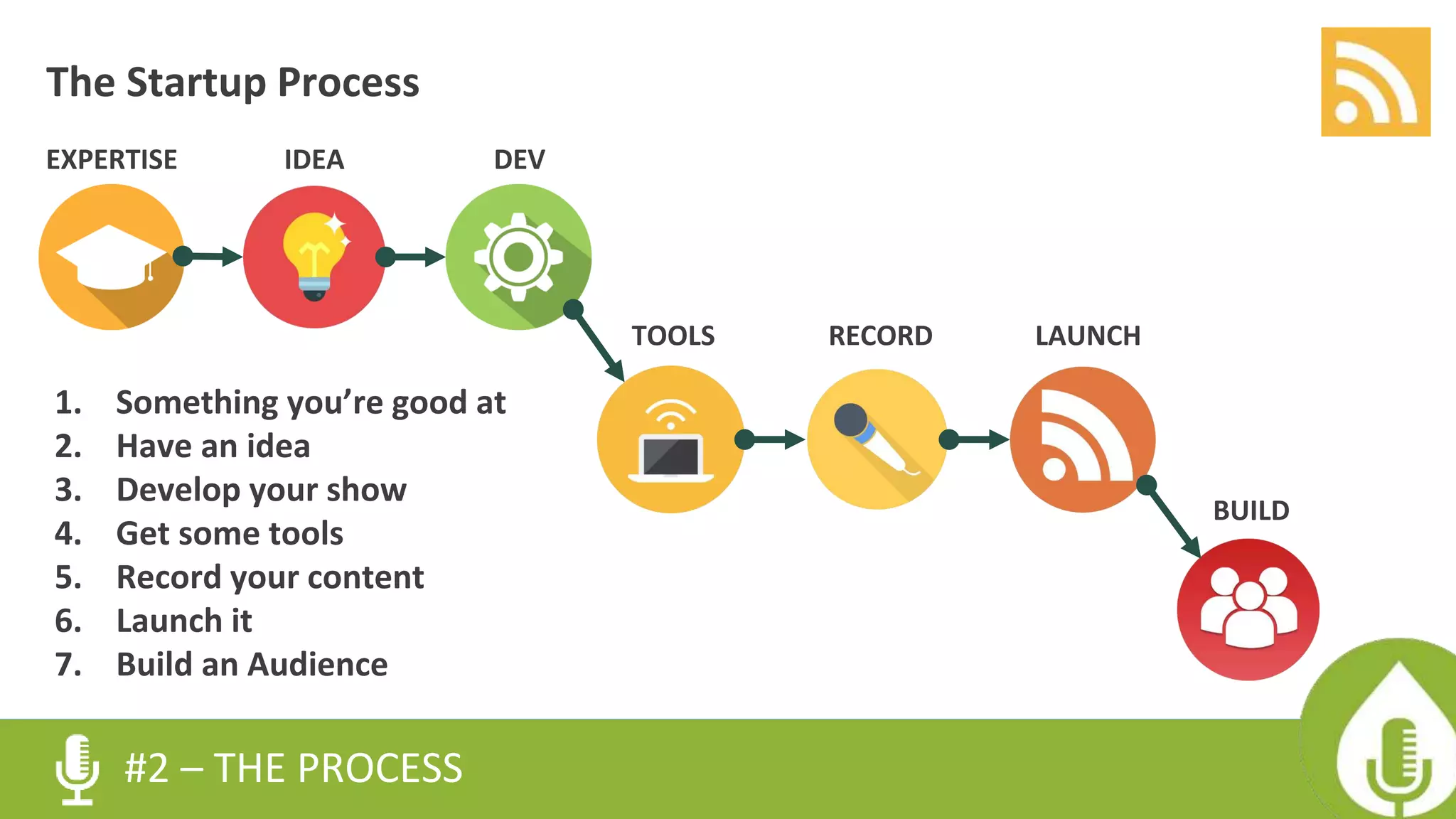 #2 – THE PROCESS
EXPERTISE IDEA
BUILD
RECORDTOOLS LAUNCH
The Startup Process
DEV
1. Something you’re good at
2. Have an idea
3. Develop your show
4. Get some tools
5. Record your content
6. Launch it
7. Build an Audience
 