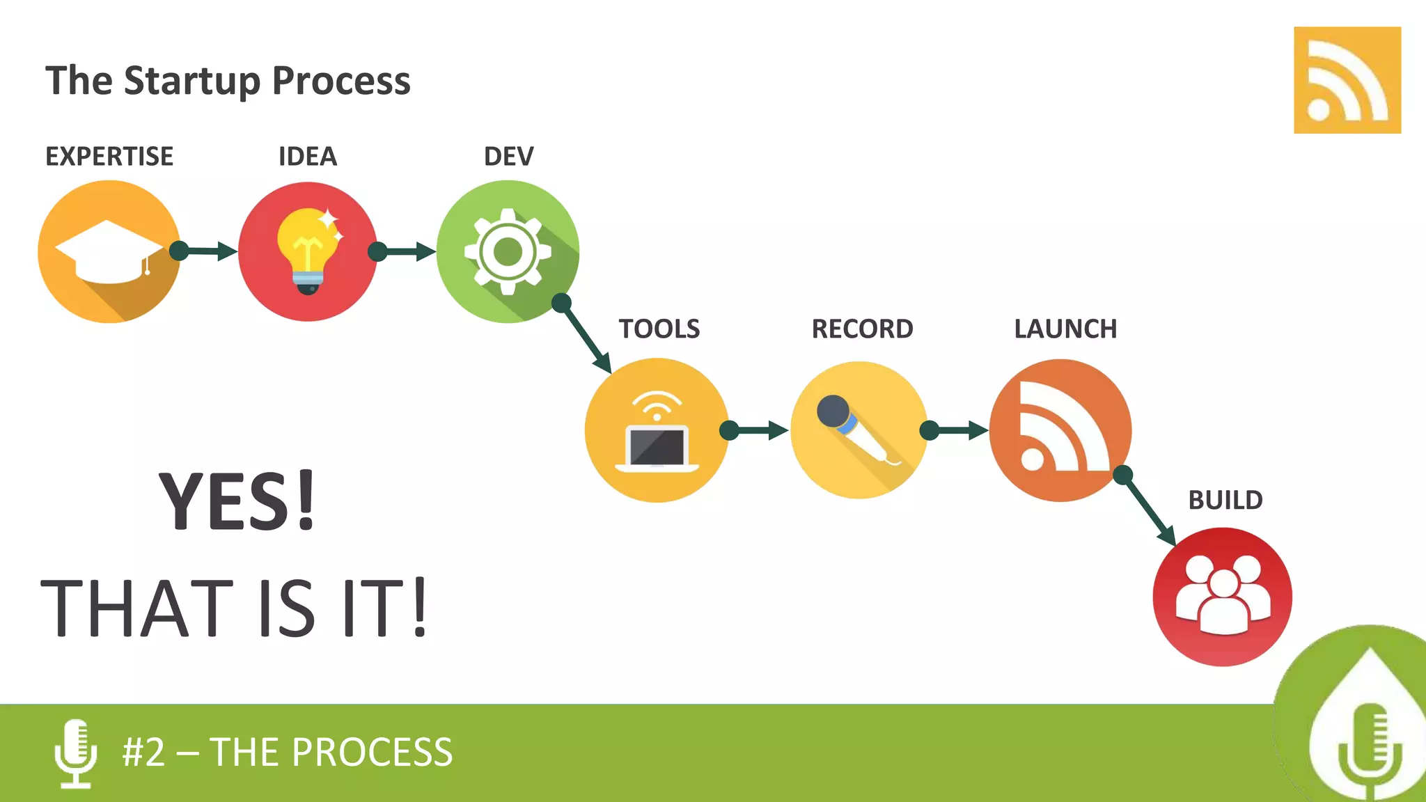 #2 – THE PROCESS
EXPERTISE IDEA
RECORDTOOLS
The Startup Process
DEV
YES!
THAT IS IT!
BUILD
LAUNCH
 