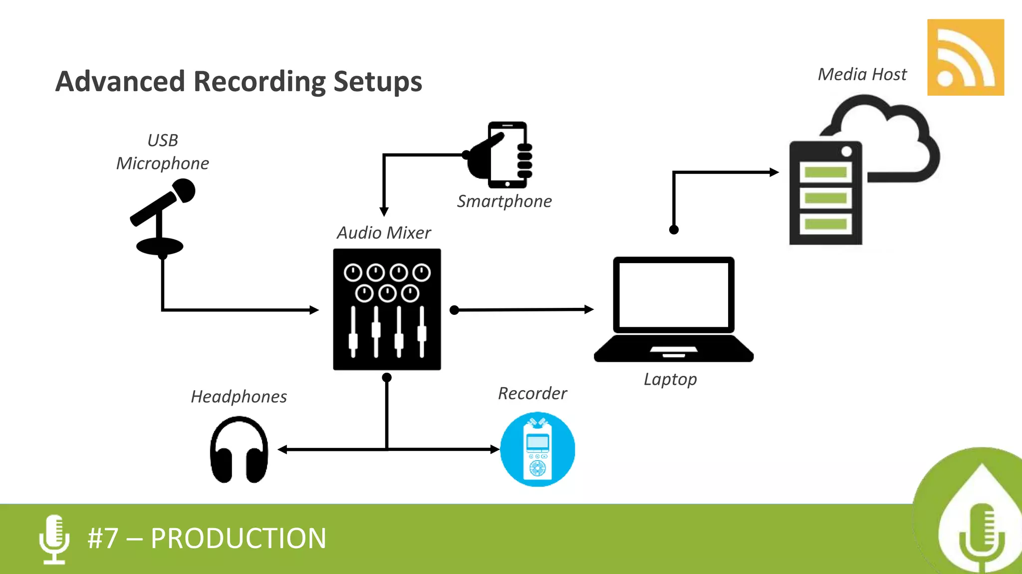 Advanced Recording Setups
#7 – PRODUCTION
USB
Microphone
Laptop
Media Host
Headphones
Audio Mixer
Smartphone
Recorder
 