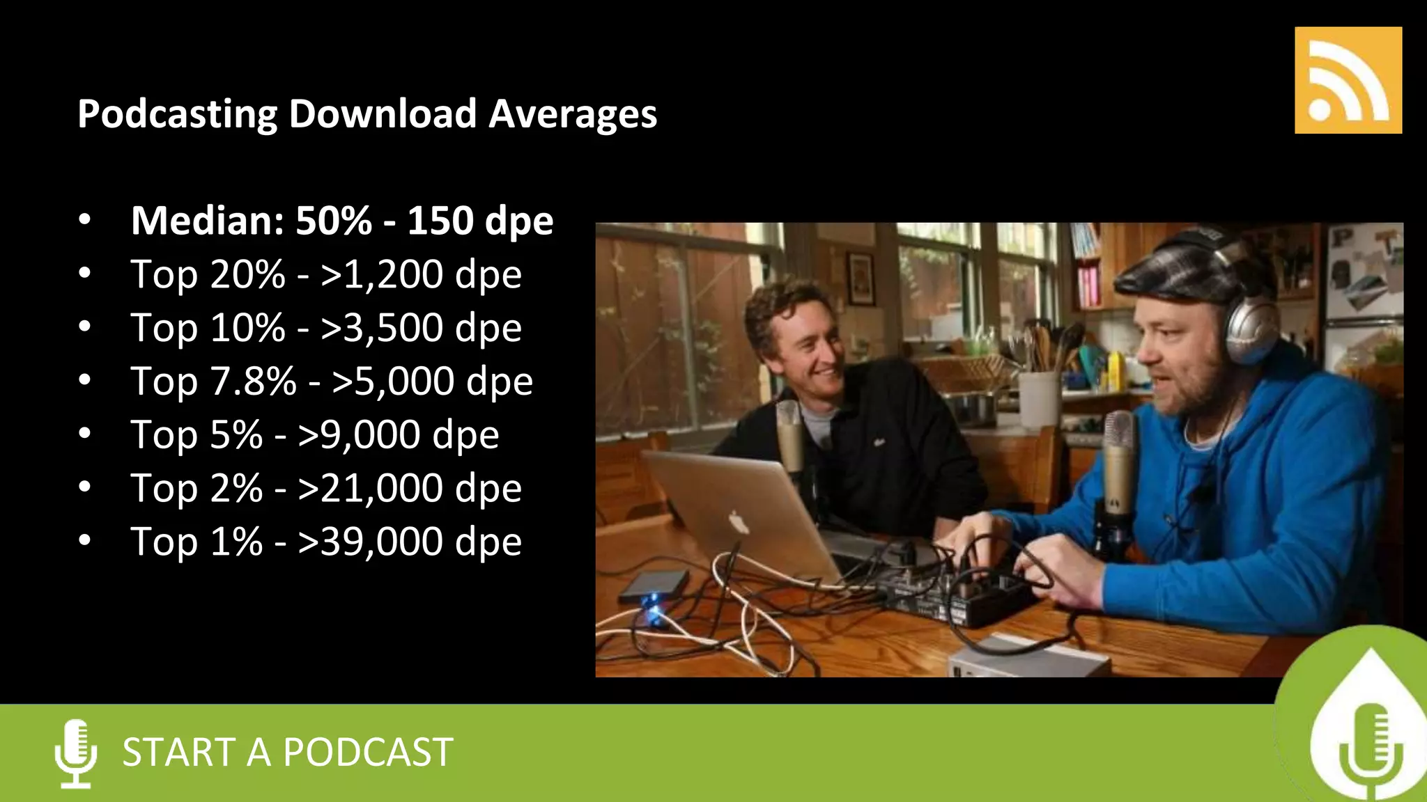 START A PODCAST
Podcasting Download Averages
• Median: 50% - 150 dpe
• Top 20% - >1,200 dpe
• Top 10% - >3,500 dpe
• Top 7.8% - >5,000 dpe
• Top 5% - >9,000 dpe
• Top 2% - >21,000 dpe
• Top 1% - >39,000 dpe
 