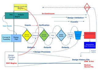 Design Controls: Building Objective Evidence and Process Architecture ...