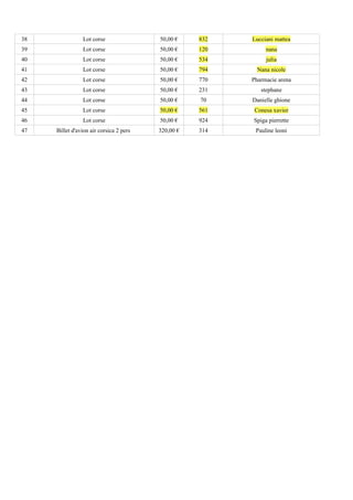 38              Lot corse                50,00 €    832   Lucciani mattea
39              Lot corse                50,00 €    120        nana
40              Lot corse                50,00 €    534        julia
41              Lot corse                50,00 €    794     Nana nicole
42              Lot corse                50,00 €    770   Pharmacie arena
43              Lot corse                50,00 €    231      stephane
44              Lot corse                50,00 €    70    Danielle ghione
45              Lot corse                50,00 €    561    Conesa xavier
46              Lot corse                50,00 €    924   Spiga pierrette
47   Billet d'avion air corsica 2 pers   320,00 €   314    Pauline leoni
 