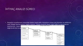 İHTIYAÇ ANALIZI SÜRECI
• İhtiyaçlar ve performans arasındaki ilişkiler tespit edilir, ihtiyaçların ortaya çıkış biçimleri ve etkilerinin
neler olduğu üzerine çalışılır, bilgiler toplanır , ihtiyaç analizine dayalı özgün eğitim programlarının
tasarlanması , tasarıdan sonra eğitim programlarında uygulanması, uygulanan programların
değerlendirmesi ve geliştirilmesi gibi genel basamaklar bulunur.
 