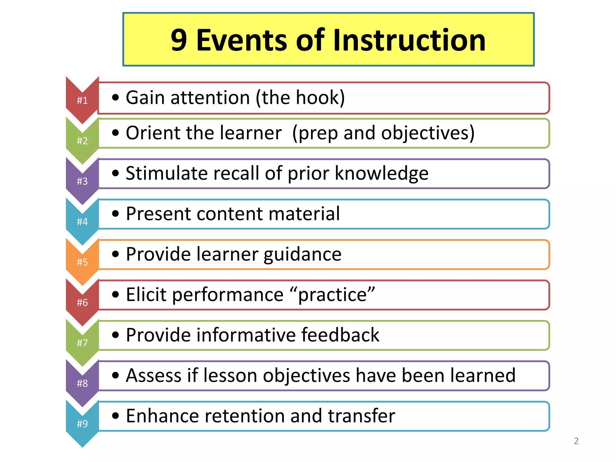 9 Events of Instruction 
#1 • Gain attention (the hook) 
#2 • Orient the learner (prep and objectives) 
#3 • Stimulate recall of prior knowledge 
#4 • Present content material 
#5 • Provide learner guidance 
#6 • Elicit performance “practice” 
#7 • Provide informative feedback 
#8 • Assess if lesson objectives have been learned 
#9 • Enhance retention and transfer 
2 
 