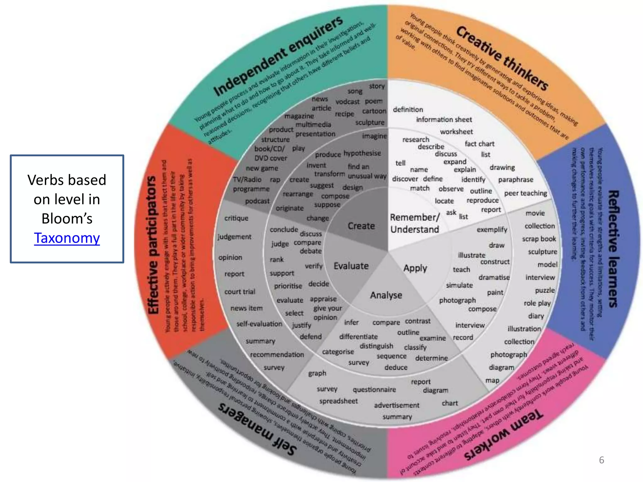Verbs based 
on level in 
Bloom’s 
Taxonomy 
6 
 