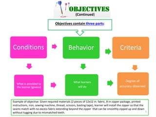 (Continued) 
Objectives contain three parts: 
Conditions Behavior Criteria 
What learners 
will do 
Degree of 
accuracy ob...