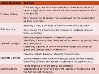 Intellectual Skill Example
Problem Solving
Encountering a new situation in which you have to decide which
rules to apply and in what combination and sequence to resolve a
novel problem.
Determining how to reduce your company's energy consumption
by 15% next year.
Rule Learning
Applying a rule, a principle or formula to resolve a situation.
Determining the impact of a 5% increase in mortgage rates on
home ownership
Defined Concepts
Grouping objects based on a classifying rule.
Identifying a country that freely elected its leaders by popular vote
as a democracy;
Classifying a period of time in which real wages and prices for
goods and services rise as inflationary
Concrete Concept
Grouping objects based on physical characteristics.
Sorting different tree leaves into groups based on their species;
identifying different skin rashes according to the type of rash;
Discriminations
Telling that two or more stimuli are different.
Distinguishing between two different sounds or recognizing that
two fish are not the same.
 