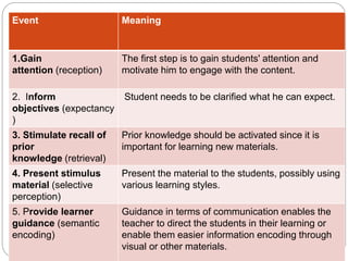 Event Meaning
1.Gain
attention (reception)
The first step is to gain students' attention and
motivate him to engage with the content.
2. Inform
objectives (expectancy
)
Student needs to be clarified what he can expect.
3. Stimulate recall of
prior
knowledge (retrieval)
Prior knowledge should be activated since it is
important for learning new materials.
4. Present stimulus
material (selective
perception)
Present the material to the students, possibly using
various learning styles.
5. Provide learner
guidance (semantic
encoding)
Guidance in terms of communication enables the
teacher to direct the students in their learning or
enable them easier information encoding through
visual or other materials.
 