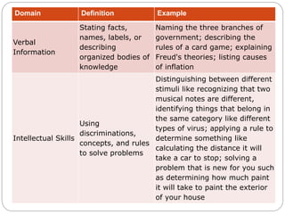 Domain Definition Example
Verbal
Information
Stating facts,
names, labels, or
describing
organized bodies of
knowledge
Naming the three branches of
government; describing the
rules of a card game; explaining
Freud's theories; listing causes
of inflation
Intellectual Skills
Using
discriminations,
concepts, and rules
to solve problems
Distinguishing between different
stimuli like recognizing that two
musical notes are different,
identifying things that belong in
the same category like different
types of virus; applying a rule to
determine something like
calculating the distance it will
take a car to stop; solving a
problem that is new for you such
as determining how much paint
it will take to paint the exterior
of your house
 