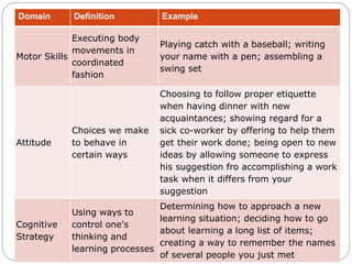 Domain Definition Example
Motor Skills
Executing body
movements in
coordinated
fashion
Playing catch with a baseball; writing
your name with a pen; assembling a
swing set
Attitude
Choices we make
to behave in
certain ways
Choosing to follow proper etiquette
when having dinner with new
acquaintances; showing regard for a
sick co-worker by offering to help them
get their work done; being open to new
ideas by allowing someone to express
his suggestion fro accomplishing a work
task when it differs from your
suggestion
Cognitive
Strategy
Using ways to
control one's
thinking and
learning processes
Determining how to approach a new
learning situation; deciding how to go
about learning a long list of items;
creating a way to remember the names
of several people you just met
 
