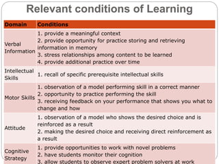 Domain Conditions
Verbal
Information
1. provide a meaningful context
2. provide opportunity for practice storing and retrieving
information in memory
3. stress relationships among content to be learned
4. provide additional practice over time
Intellectual
Skills
1. recall of specific prerequisite intellectual skills
Motor Skills
1. observation of a model performing skill in a correct manner
2. opportunity to practice performing the skill
3. receiving feedback on your performance that shows you what to
change and how
Attitude
1. observation of a model who shows the desired choice and is
reinforced as a result
2. making the desired choice and receiving direct reinforcement as
a result
Cognitive
Strategy
1. provide opportunities to work with novel problems
2. have students monitor their cognition
3. allow students to observe expert problem solvers at work
Relevant conditions of Learning
 