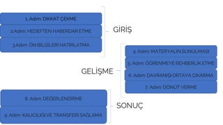 GAGNE 9 ADIM KURAMI
1. Adım: DİKKAT ÇEKME
2.Adım: HEDEFTEN HABERDAR ETME
3.Adım: ÖN BİLGİLERİ HATIRLATMA
4. Adım: MATERYALİN SUNULMASI
5. Adım: ÖĞRENMEYE REHBERLİK ETME
6. Adım: DAVRANIŞI ORTAYA ÇIKARMA
7. Adım: DÖNÜT VERME
GELİŞME
8. Adım: DEĞERLENDİRME
9. Adım: KALICILIĞI VE TRANSFERİ SAĞLAMA
SONUÇ
GİRİŞ
 