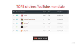 TOP5 chaines YouTube mondiale
23/28
 
