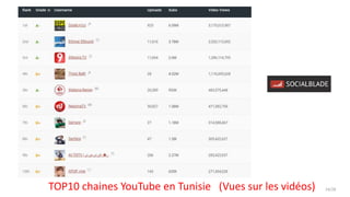 Tunsie
TOP10 chaines YouTube en Tunisie (Vues sur les vidéos) 24/28
 