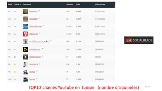 tunsie
TOP10 chaines YouTube en Tunisie (nombre d'abonnées) 25/28
 