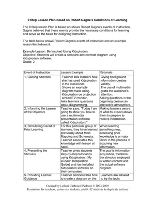 9 Step Lesson Plan based on Robert Gagne’s Conditions of Learning
The 9 Step lesson Plan is based on shows Robert Gagne's events of instruction.
Gagne believed that these events provide the necessary conditions for learning
and serve as the basis for designing instruction.
The table below shows Robert Gagne's events of instruction and an example
lesson that follows it.
Example Lesson: Be Inspired Using Kidspiration
Objective: Students will create a compare and contrast diagram using
Kidspiration software.
Grade: 2
Event of Instruction Lesson Example Rationale
1. Gaining Attention Teacher tells learners how
she has used Kidspiration
in the classroom.
Shows an example
diagram made using
Kidspiration on projection
screen/TV monitor.
Asks learners questions
about diagramming.
Giving background
information creates
validity.
The use of multimedia
grabs the audience's
attention.
Asking questions in the
beginning creates an
interactive atmosphere.
2. Informing the Learner
of the Objective
Teacher says, "Today I am
going to show you how to
use a multimedia
presentation software
called Kidspiration."
Making learners aware
of what to expect allows
them to prepare to
receive information.
3. Stimulating Recall of
Prior Learning
For this particular group of
learners, they have learned
previously about Mind
Mapping and Schemata.
Teacher associates this
knowledge with lesson at
hand.
When learning
something new,
accessing prior
knowledge is a major
factor in the process of
acquiring new
information.
4. Presenting the
Stimulus
Teacher gives students
step-by-step tutorial on
using Kidspiration. (My
eCoach Kidspiration
Guide) and has installed
Kidspiration software on
their computers.
The goal is information
acquisition, therefore,
the stimulus employed
is written content and
the actual software
program.
5. Providing Learner
Guidance
Teacher demonstrates how
to create a diagram on the
Learners are allowed
to try the tools
Created by Leilani Carbonell Pedroni © 2003-2005
Permission for teachers, university students, and K-12 students to duplicate and use
 