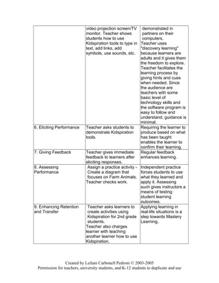 video projection screen/TV
monitor. Teacher shows
students how to use
Kidspiration tools to type in
text, add links, add
symbols, use sounds, etc.
demonstrated in
partners on their
computers.
Teacher uses
"discovery learning"
because learners are
adults and it gives them
the freedom to explore.
Teacher facilitates the
learning process by
giving hints and cues
when needed. Since
the audience are
teachers with some
basic level of
technology skills and
the software program is
easy to follow and
understand, guidance is
minimal.
6. Eliciting Performance Teacher asks students to
demonstrate Kidspiration
tools.
Requiring the learner to
produce based on what
has been taught
enables the learner to
confirm their learning.
7. Giving Feedback Teacher gives immediate
feedback to learners after
eliciting responses.
Regular feedback
enhances learning.
8. Assessing
Performance
Assign a practice activity -
Create a diagram that
focuses on Farm Animals.
Teacher checks work.
Independent practice
forces students to use
what they learned and
apply it. Assessing
such gives instructors a
means of testing
student learning
outcomes.
9. Enhancing Retention
and Transfer
Teacher asks learners to
create activities using
Kidspiration for 2nd grade
students.
Teacher also charges
learner with teaching
another learner how to use
Kidspiration.
Applying learning in
real-life situations is a
step towards Mastery
Learning.
Created by Leilani Carbonell Pedroni © 2003-2005
Permission for teachers, university students, and K-12 students to duplicate and use
 