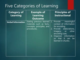 Gagnesconditionsoflearning | PPTX