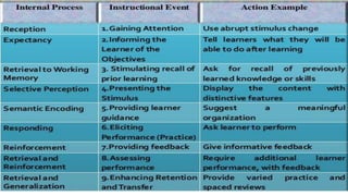 Gagne's conditions of learning | PPTX