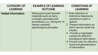 Gagne's Conditions of Learning in facilitating learning | PPTX