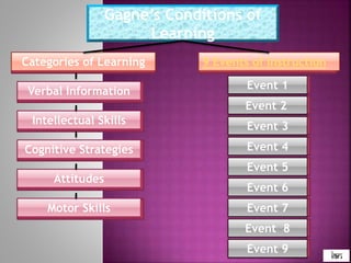 Gagne's Conditions of Learning | PPTX