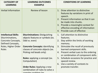 CATEGORY OF
LEARNING
LEARNING OUTCOMES
EXAMPLE
CONDITIONS OF LEARNING
Verbal Information Review of lesson 1. Draw attention to distinctive
features by variations in print of
speech.
2. Present information so that it can
be made into chunks.
3. Provide a meaningful context for
effective encoding of information
4. Provide cues of effective
Intellectual Skills:
Discriminations,
Concrete Concepts,
Defined Concepts,
Rules, Higher Order
Rules
Discriminations: Distiguishing
objects features or symbols (ex.
Odd vs. even)
Concrete Concepts: identifying
classes of concrete objects (ex.
Picking red beads only)
Rules: applying a concept (ex.
Computation)
Order Rules: Applying a new
combination of rules to solve a
1. Call attention to distinctive
features.
2. Stay within the limits of working
memory.
3. Stimulate the recall of previously
learned component skills.
4. Present verbal cues to the ordering
or combination of component skills.
5. Schedule occasions for practice and
spaced review.
6. Use a variety of contexts to
promote transfer.
 