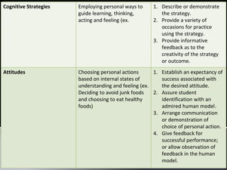 Cognitive Strategies Employing personal ways to
guide learning, thinking,
acting and feeling (ex.
1. Describe or demonstrate
the strategy.
2. Provide a variety of
occasions for practice
using the strategy.
3. Provide informative
feedback as to the
creativity of the strategy
or outcome.
Attitudes Choosing personal actions
based on internal states of
understanding and feeling (ex.
Deciding to avoid junk foods
and choosing to eat healthy
foods)
1. Establish an expectancy of
success associated with
the desired attitude.
2. Assure student
identification with an
admired human model.
3. Arrange communication
or demonstration of
choice of personal action.
4. Give feedback for
successful performance;
or allow observation of
feedback in the human
model.
 