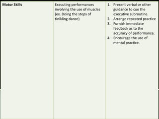 Motor Skills Executing performances
involving the use of muscles
(ex. Doing the steps of
tinikling dance)
1. Present verbal or other
guidance to cue the
executive subroutine.
2. Arrange repeated practice
3. Furnish immediate
feedback as to the
accuracy of performance.
4. Encourage the use of
mental practice.
 