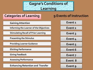 Gagne’s Conditions of
Learning
Event 1
Event 3
Event 4
Event 5
Event 6
Event 7
Event 8
Event 9
Categories of Learning 9 Events of Instruction
Event 2
Gaining Attention
Informing the Learner of the Objectives
Stimulating Recall of Prior Learning
Presenting the Stimulus
Providing Learner Guidance
Eliciting Performance
Giving Feedback
Assessing Performance
Enhancing Retention and Transfer
 