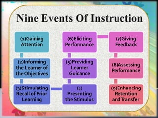 (1)Gaining
Attention
(2)Informing
the Learner of
theObjectives
(3)Stimulating
Recall of Prior
Learning
(4)
Presenting
the Stimulus
(5)Providing
Learner
Guidance
(6)Eliciting
Performance
(7)Giving
Feedback
(8)Assessing
Performance
(9)Enhancing
Retention
andTransfer
 