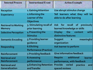 Internal Process Instructional Event Action Example
Reception 1.GainingAttention
Expectancy 2.Informing the
Learner of the
Objectives
Use abrupt stimulus change
Tell learners what they will be
able to do after learning
Retrieval toWorking
Memory
3.Stimulating recall of
prior learning
Selective Perception 4.Presentingthe
Stimulus
Ask for recall of previously
learned knowledge or skills
Display the content with
Semantic Encoding 5.Providing learner
guidance
meaningful
distinctive features
Suggest a
organization
Responding 6.Eliciting
Performance (Practice)
Ask learner to perform
Reinforcement 7.Providing feedback
Retrieval and
Reinforcement
8.Assessing
performance
Give informative feedback
Require additional learner
performance, with feedback
Retrieval and
Generalization
practice and
9.Enhancing Retention Provide varied
andTransfer spaced reviews
 