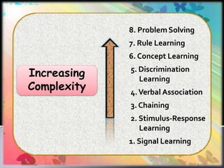 8. ProblemSolving
7. Rule Learning
6. Concept Learning
5. Discrimination
Learning
4.Verbal Association
3. Chaining
2. Stimulus-Response
Learning
1. Signal Learning
Increasing
Complexity
 