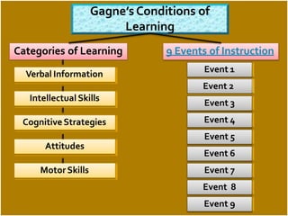 Gagne’s Conditions of
Learning
Event 1
Event 3
Event 4
Event 5
Event 6
Event 7
Event 8
Event 9
Categories of Learning 9 Events of Instruction
Verbal Information
Intellectual Skills
CognitiveStrategies
Attitudes
MotorSkills
Event 2
 