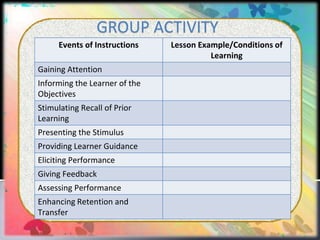 Events of Instructions Lesson Example/Conditions of
Learning
Gaining Attention
Informing the Learner of the
Objectives
Stimulating Recall of Prior
Learning
Presenting the Stimulus
Providing Learner Guidance
Eliciting Performance
Giving Feedback
Assessing Performance
Enhancing Retention and
Transfer
GROUP ACTIVITY
 