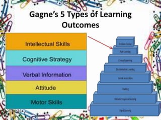 Gagne’s 5 Types of Learning
Outcomes
 