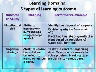 Learning Domains :
5 types of learning outcome
Outcome
or Ability
Meaning Performance example
*Intellectual
skill
Ability to
interact with
surroundings
using concept
symbols
Identify the diagonal of a square.
Explaining why ice freezes at
0˚C.
Predicting the rate of growth of a
plant based on conditions of
water, soil, light, etc.
Cognitive
strategy
Ability to control
the individual’s
behaviour to
learn, remember
& think.
To draw a chart for organizing
data. To reason backwards to
solve problem. Breaking up a
problem into various parts.
 