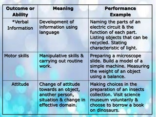 Outcome or
Ability
Meaning Performance
Example
*Verbal
Information
Development of
information using
language
Naming the parts of an
electric circuit & the
function of each part.
Listing objects that can be
recycled. Stating
characteristic of light.
Motor skills Manipulative skills &
carrying out routine
work.
Preparing a microscope
slide. Build a model of a
simple machine. Measuring
the weight of an object
using a balance.
Attitude Change of attitude
towards an object,
another person,
situation & change in
effective domain.
Making choices in the
preparation of an insects
collection. Visit science
museum voluntarily &
choose to borrow a book
on dinosaurs.
 