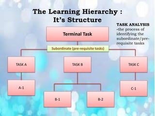 Terminal Task
TASK A TASK B TASK C
A-1
B-1 B-2
C-1
The Learning Hierarchy :
It’s Structure
Subordinate (pre-requisite tasks)
TASK ANALYSIS
-the process of
identifying the
subordinate/pre-
requisite tasks
 