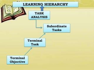Subordinate
Tasks
Terminal
Objective
Terminal
Task
TASK
ANALYSIS
LEARNING HIERARCHY
 