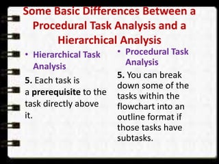 Some Basic Differences Between a
Procedural Task Analysis and a
Hierarchical Analysis
• Hierarchical Task
Analysis
5. Each task is
a prerequisite to the
task directly above
it.
• Procedural Task
Analysis
5. You can break
down some of the
tasks within the
flowchart into an
outline format if
those tasks have
subtasks.
 