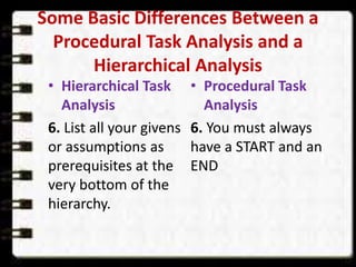 Some Basic Differences Between a
Procedural Task Analysis and a
Hierarchical Analysis
• Hierarchical Task
Analysis
6. List all your givens
or assumptions as
prerequisites at the
very bottom of the
hierarchy.
• Procedural Task
Analysis
6. You must always
have a START and an
END
 