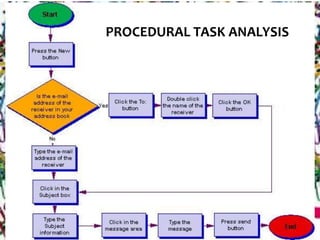 PROCEDURAL TASK ANALYSIS
 