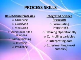 PROCESS SKILLS
Basic Science Processes
o Observing
o Classifying
o Measuring
o Using space-time
relations
o Communicating
o Inferring
o Predicting
Integrated Science
Processes
o Formulating
Hypothesis
o Defining Operationally
o Controlling variables
o Interpreting data
o Experimenting (most
complex)
 