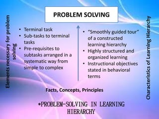 PROBLEM SOLVING
• Terminal task
• Sub-tasks to terminal
tasks
• Pre-requisites to
subtasks arranged in a
systematic way from
simple to complex
• “Smoothly guided tour”
of a constructed
learning hierarchy
• Highly structured and
organized learning
• Instructional objectives
stated in behavioral
terms
Facts, Concepts, Principles
Elementsnecessaryforproblem
solving
CharacteristicsofLearningHierarchy
*PROBLEM-SOLVING IN LEARNING
HIERARCHY
 