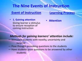 49
The Nine Events of Instruction
Event of Instruction
• 1. Gaining attention
Giving learner a stimulus
to ensure reception of
coming instruction
Learning Process
• Attention
Methods for gaining learners’ attention include:
— Stimulate students with novelty, uncertainty and
surprise
— Pose thought-provoking questions to the students
— Have students pose questions to be answered by other
students
 